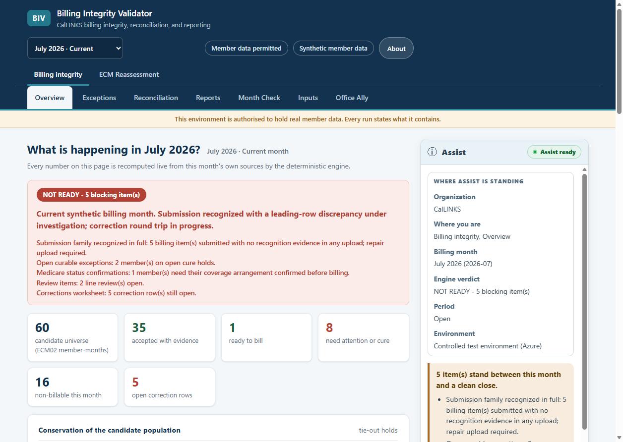 The Billing Integrity Validator overview for a synthetic month: not ready, with the five items that stand between the month and a clean close